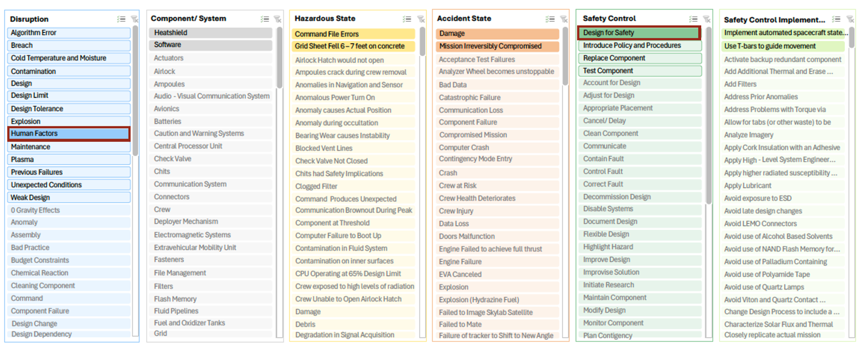 Space Safety Database Development