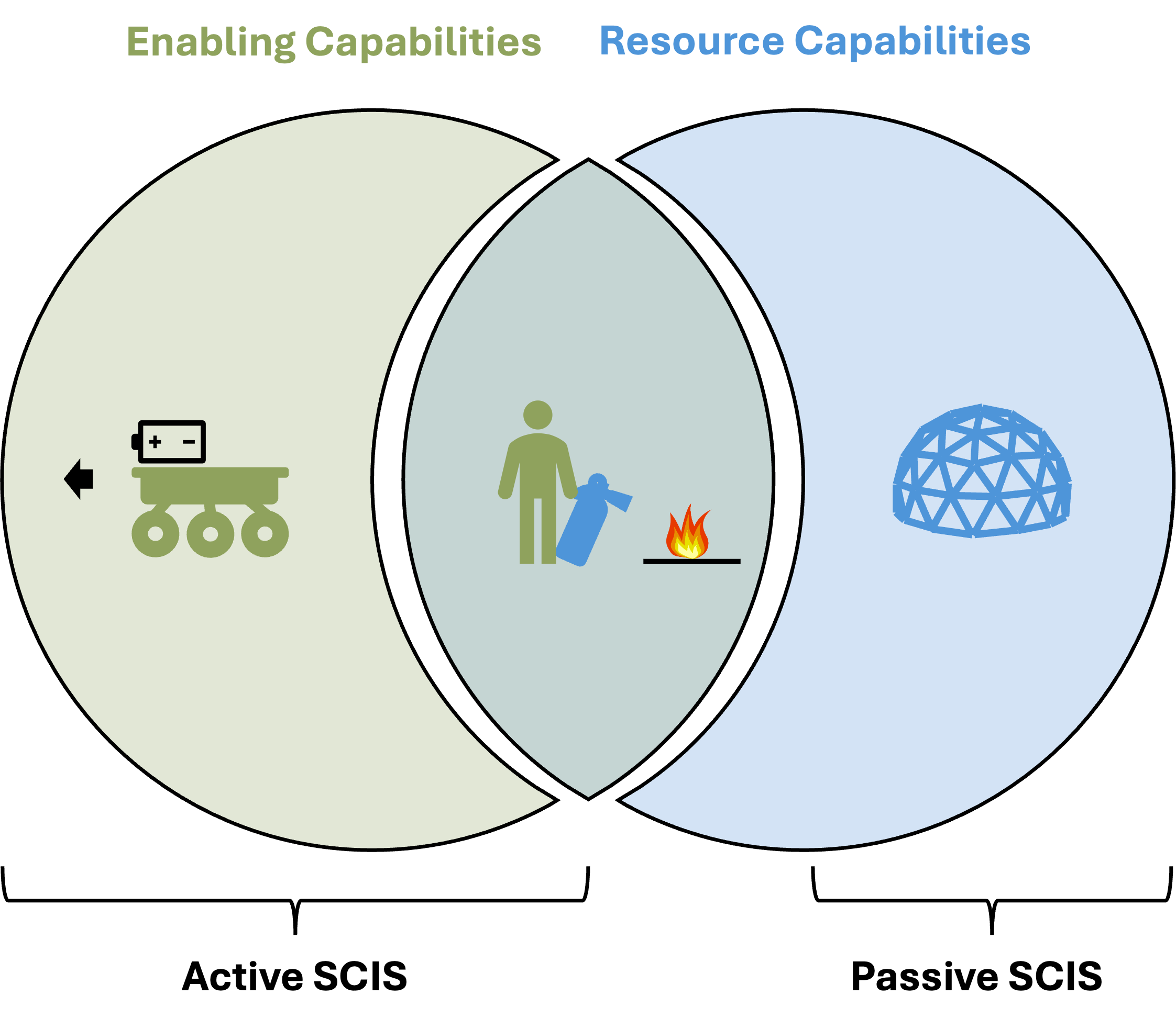 Resilience Potential Metric Development