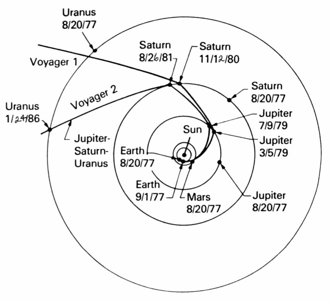 Voyager Trajectory Analysis
